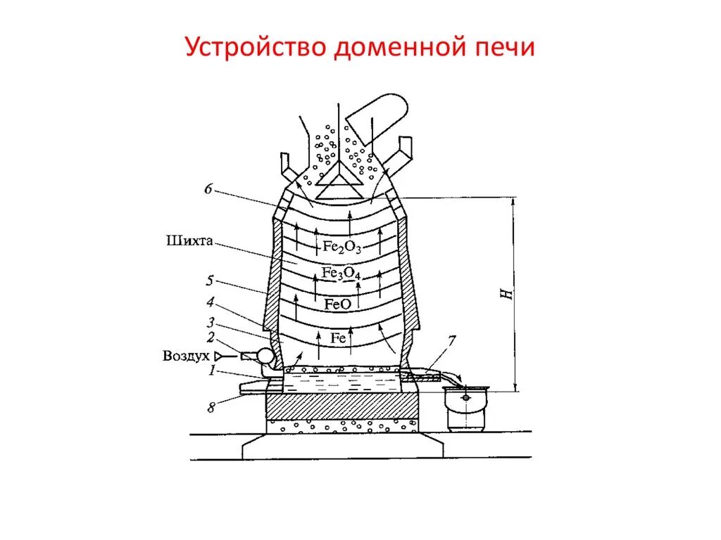 Колошник доменной печи схема. Устройство доменной печи схема принцип работы. Схема строения доменной печи. Устройство доменной печи схема.