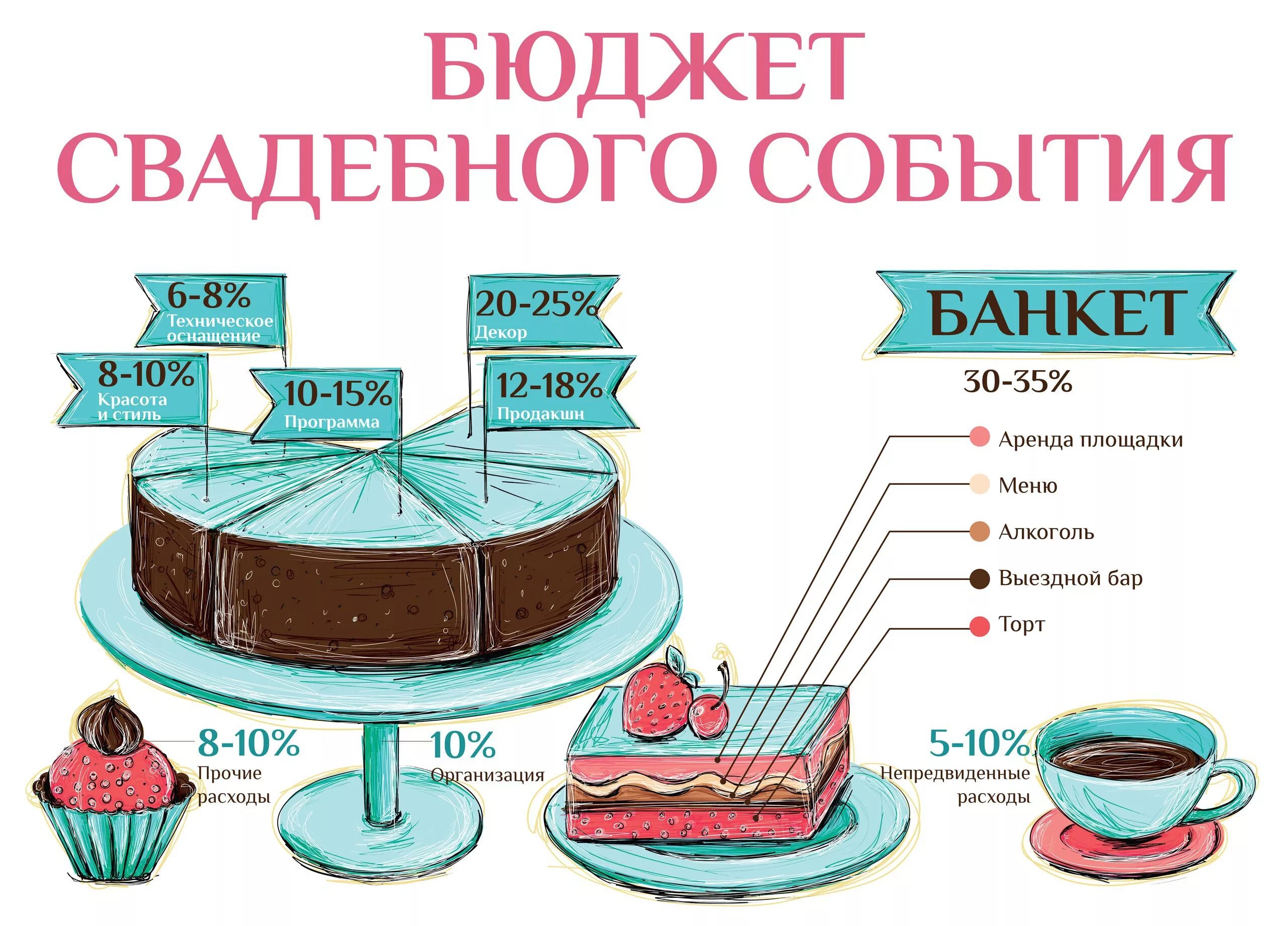 Сколько надо на свадьбу. Бюджет свадьбы. Диаметр торта. Вес торта. Планирование бюджета свадьбы.