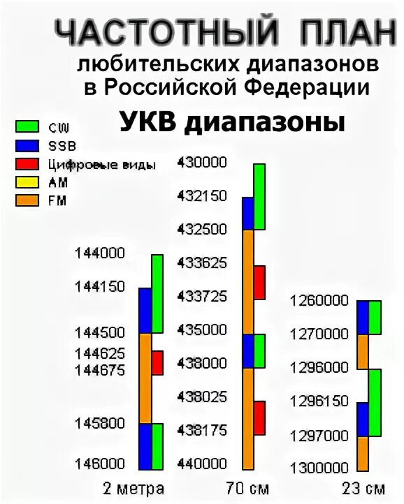 Мощность укв. Частотный план УКВ диапазонов 2 м и 70 см. УКВ диапазон частот для радиолюбителей. Частоты радиолюбительских диапазонов УКВ. Частоты УКВ диапазона распределение.