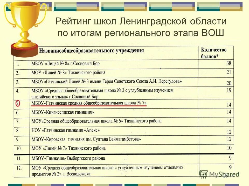 Рейтинг школ лицеев. Рейтинг школ. Школьный рейтинг. Рейтинг школ Выборгского района. Рейтинг школ картинки.