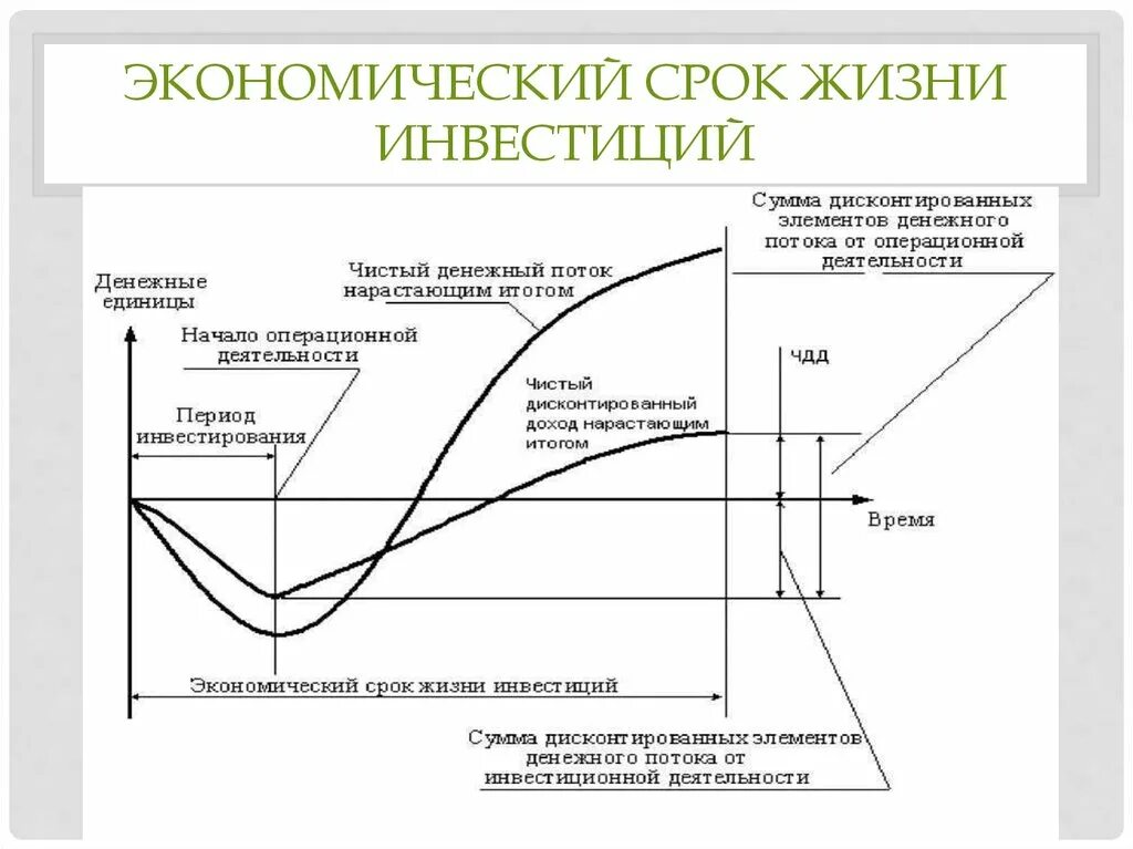 Сроки жизни инвестиций. Срок жизни инвестиционного проекта. Экономический срок жизни инвестиционного проекта. Продолжительность экономической жизни инвестиций делится на.