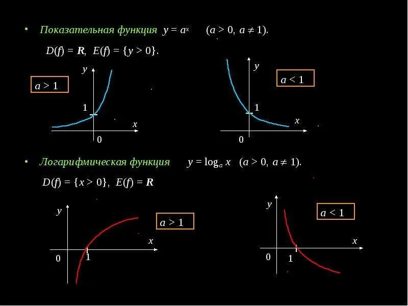 График степенной показательной логарифмической функций. График степенной показательной логарифмической функций