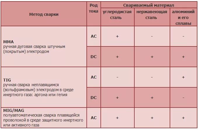 Тиг для начинающих. Таблица тока Tig сварка. Таблица токов для Tig сварки. Таблица тока для Тиг сварки. Таблица режимов Тиг сварки.