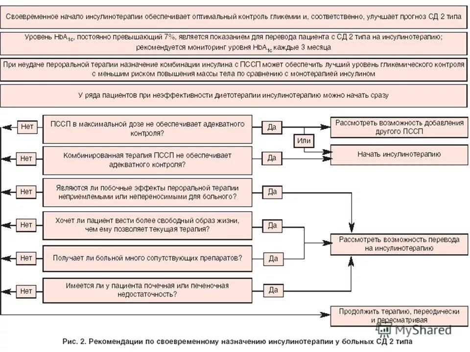 Прием инсулина при диабете. Сахарный диабет 2 типа схема терапии. схема инсулинотерапии при сахарном диабете 2 типа. схема назначения инсулина при сд 2. схемы инсулинотерапии при сд 2 типа.