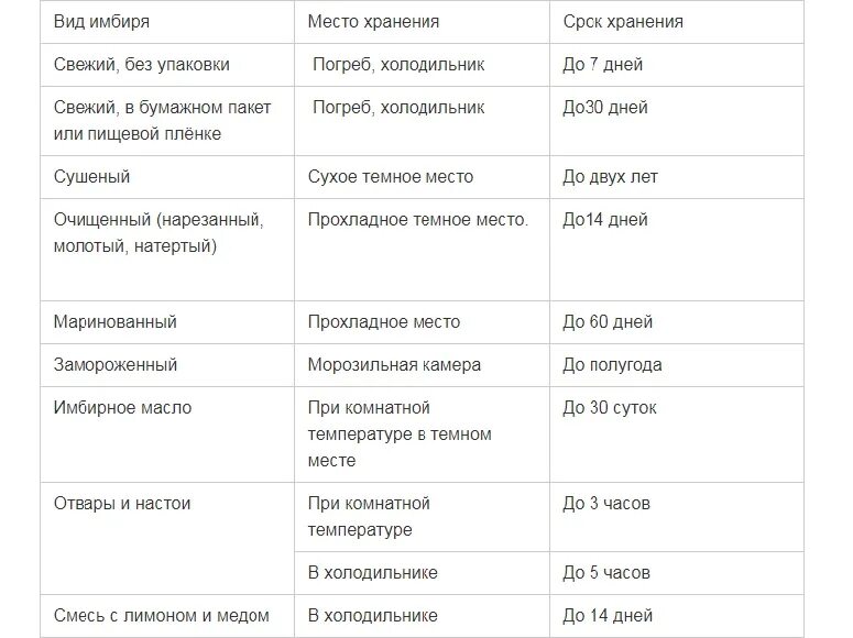 Имбирь условия хранения и срок годности. Температура хранения имбиря. Срок хранения имбиря корня. Периоды хранения корнеплодов.