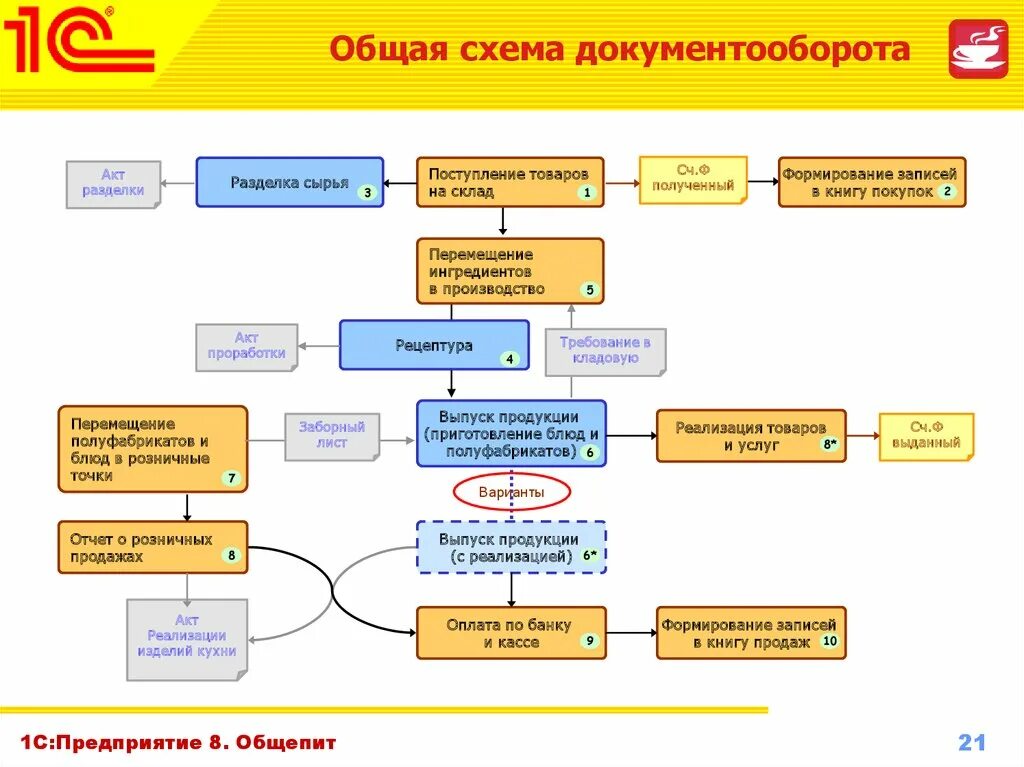 Организация учета продуктов. Схема электронного документооборота в 1с документооборот. Схема документооборота складского учета. Схема документооборота в 1с предприятие. Документооборот на складе производственного предприятия схема.