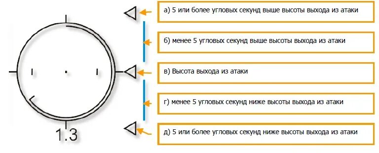 Угол в угловые минуты. Угловая секунда. 1 Угловая секунда. Угловые секунды обозначение. Угловые минуты и секунды.