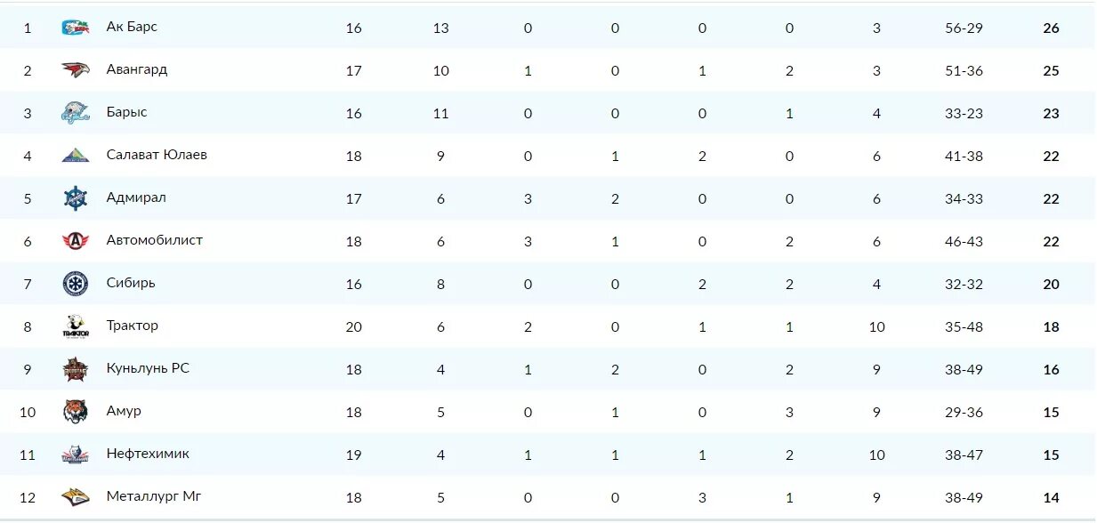 Зарплата игроков трактора. Таблица КХЛ Восточная конференция. Зарплаты игроков КХЛ Автомобилист. Зарплаты хоккеистов в КХЛ 2018 2019-2020. Зарплатная ведомость клубов КХЛ 2020 2021.