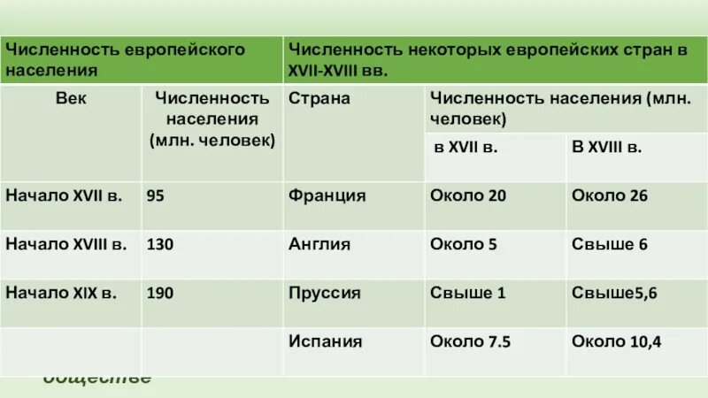 Таблица по истории 8 класс Европа меняющаяся. Европа меняющаяся конспект. Европа меняющаяся 8 класс таблица. Четвертый по численности населения город в Европе 18 века. Еуропа мен