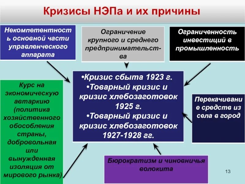 Кризисные явления в советской экономике. Причины кризиса НЭПА. Новая экономическая политика кризисы. Кризисы новой экономической политики. Кризисы новой экономической политики таблица.