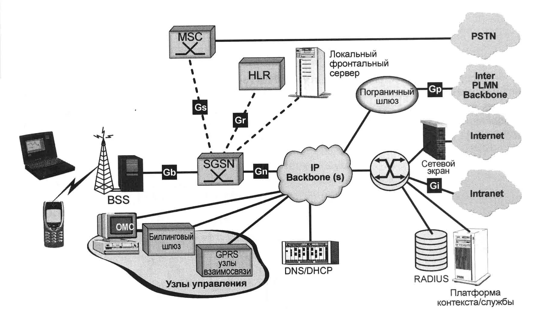 Gsm передача данных