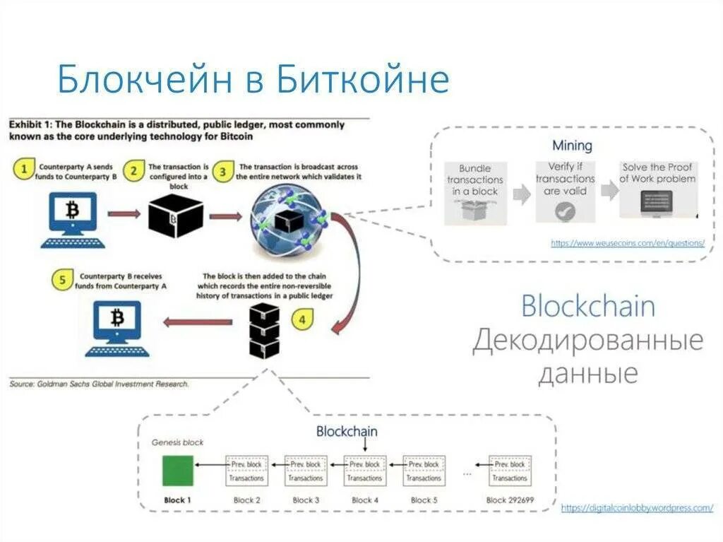 Как работает криптовалюта. Блокчейн биткоин схема. блокчейн схема блоков. схема блокчейна криптовалюты. криптовалюта схема работы.