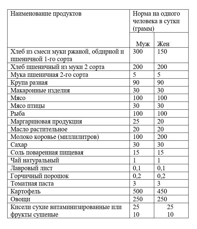 Что передают в сизо список. Перечень продуктов в СИЗО. Макароны отварные технологическая карта для ДОУ. Технологическая карта макароны отварные. Норма питания на человека в изоляторе.