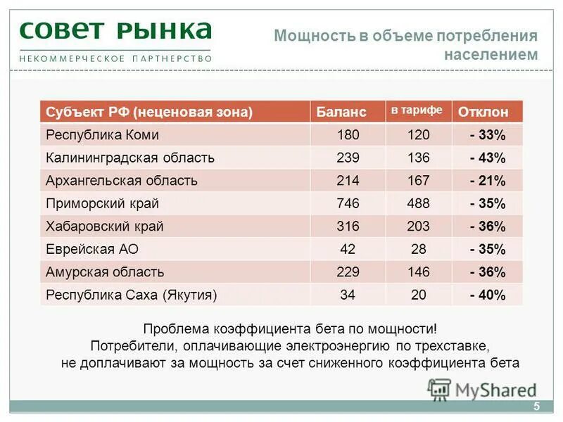 Таблица потребления электроэнергии бытовыми приборами. Расчет тарифа на электроэнергию. Первый диапазон объемов потребления электрической энергии. Таблица потребления электроэнергии бытовыми приборами. Первый диапазон объемов потребления электрической энергии.