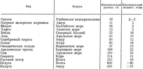 Сколько живут рыбы