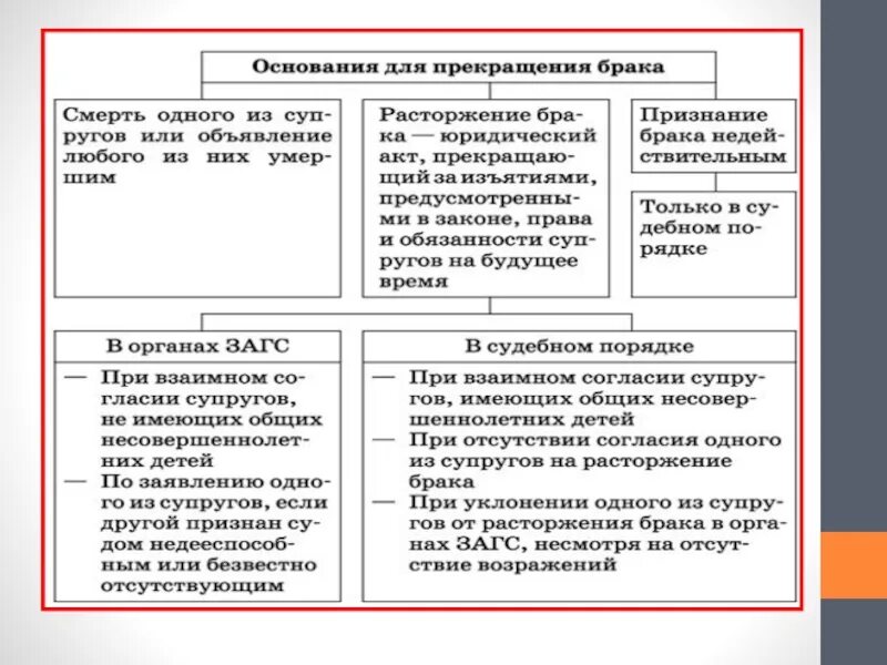 Заключение и расторжение брака обществознание