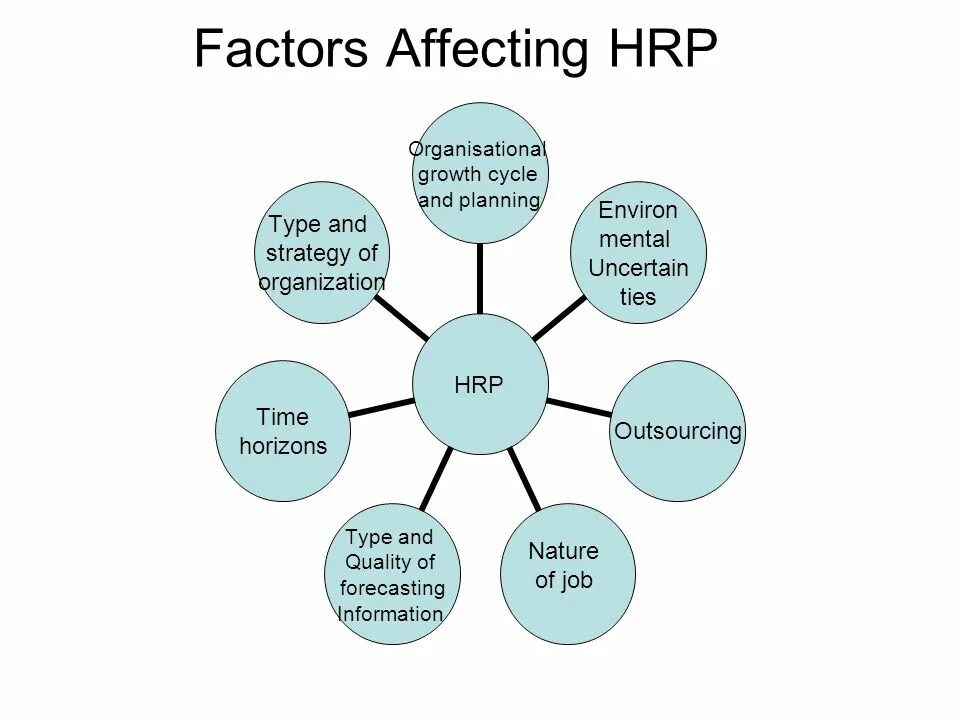 Need factor. Human resources hrp. human resource planning. hrp системы. factors.