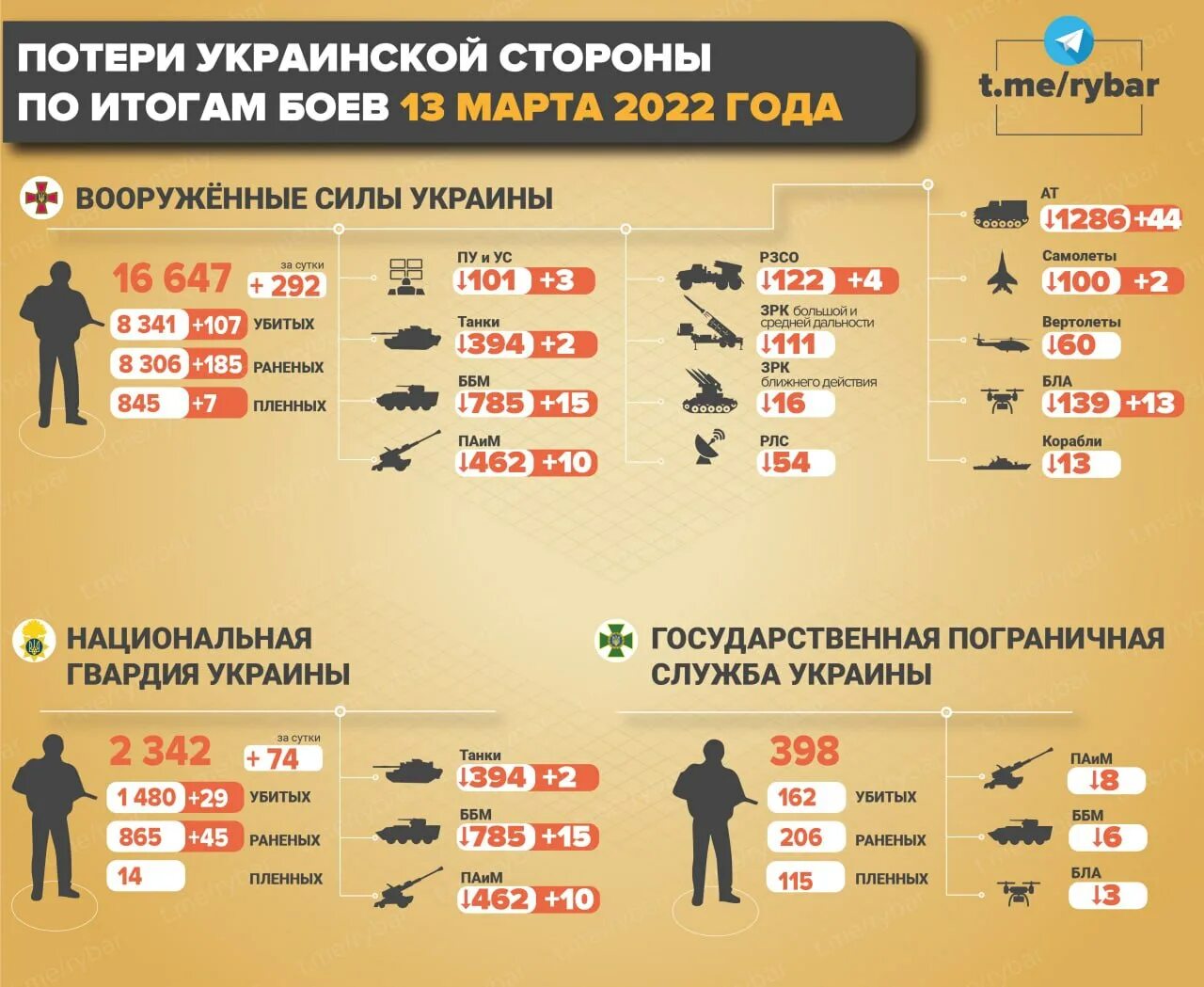 Потери Украины 2022. Инфографика потери украинской армии. ПОЕТИР сторон на уркание. Потери сторон на Украине.