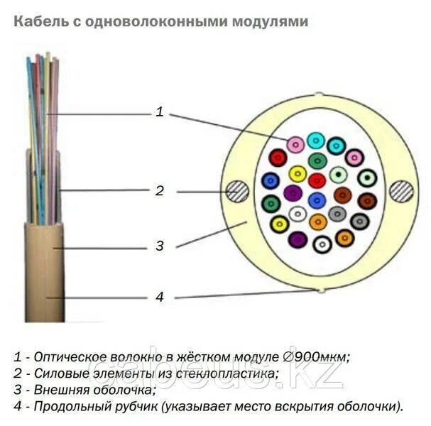 Оптический кабель ок-нрс. Кабель оптический распределительный ок-нрс нг(а)-hf 6х1хg657a ссд. Ок-нрс нг(а)-hf 6х1хg657a. Кабель ок нрс. Ок-нрс нг(а)-hf 12х1хg657a.