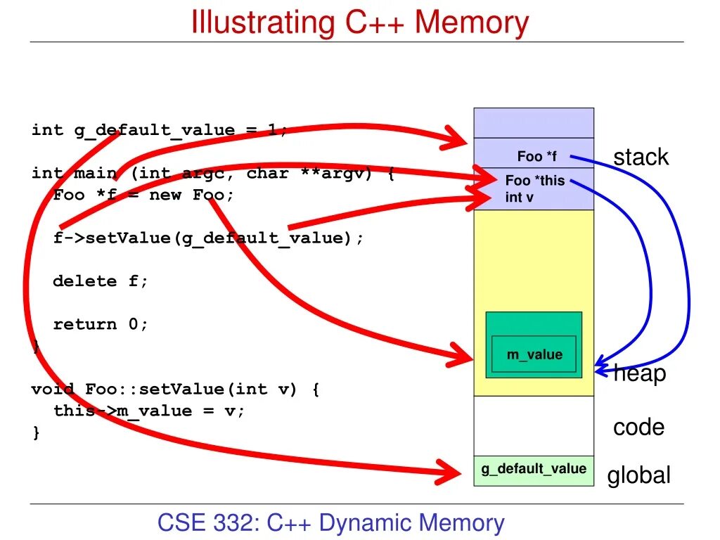 Stack Memory c++. Heap память. Память в c++. Stack heap c++. C stack functions