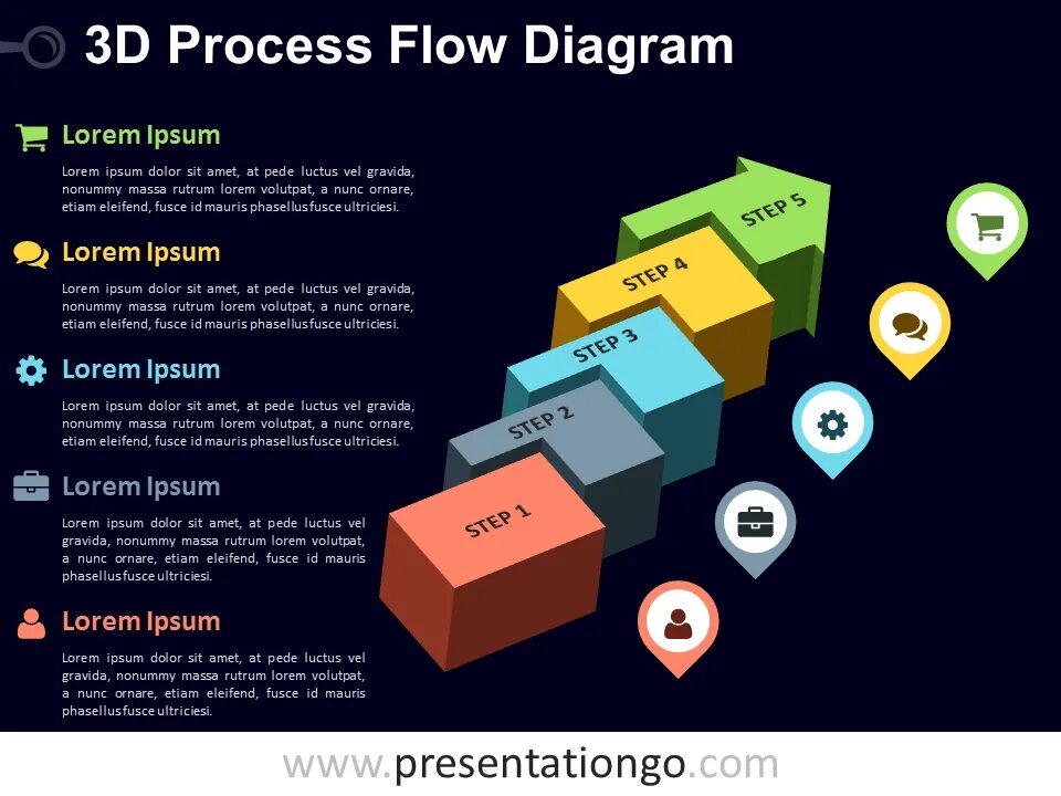 D process. 3d process. maccormak method for 2d flow.