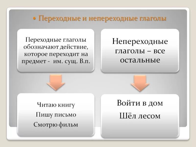 Ехать переходный или непереходный глагол. Переходные и непереходные глаголы в русском языке правило. Что такое переходный и непереходный глагол в русском языке. Переходные глаголы в русском языке правило. Как понять переходный или непереходный глагол.