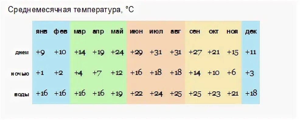 Кемер вода температура сейчас