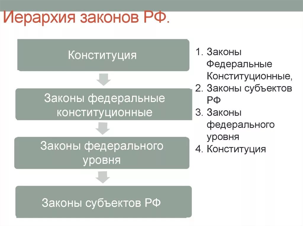 Иерархия законов. Иерархия законов в РФ. Уровни законодательства РФ. Федеральный закон в иерархии закона. Иерархия источников конституционного