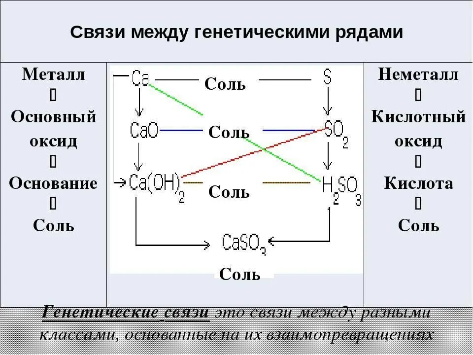 Взаимодействие между классами неорганических соединений. Генетическая связь неорганических соединений 8 класс. Генетическая связь классов неорганических веществ схема. Генетическая связь между классами неорганических соединений. Схема генетической связи классов неорганических соединений.