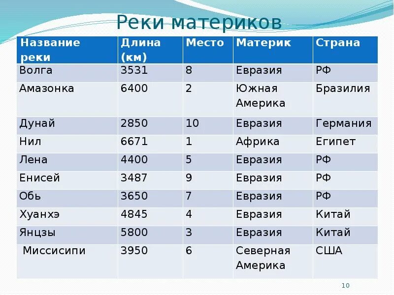 Какой материк занимает 3 место. Месторасположение самых длинных рек.