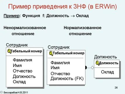 C нормализация