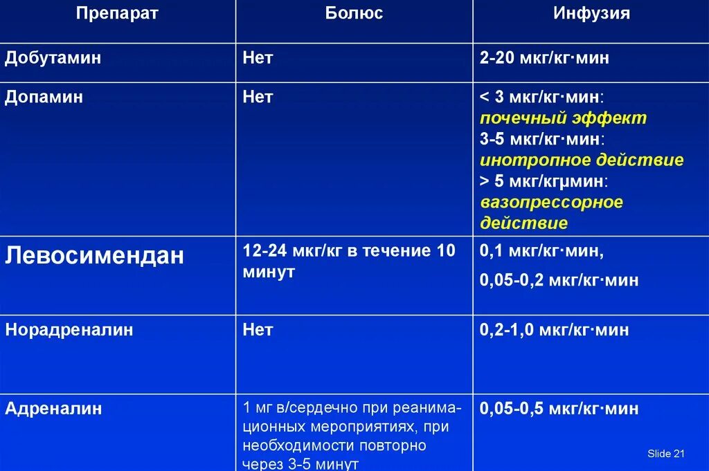 Норадреналин мкг кг. Добутамин мкг кг мин. Норадреналин режим дозирования. Дозировка мезатона мкг/кг/мин.