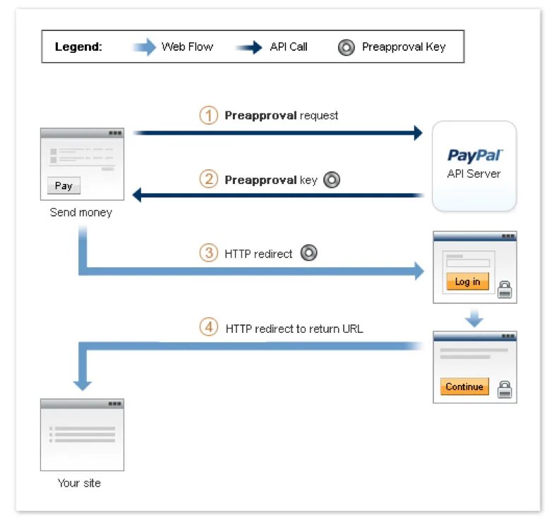 Схема электронных платежей PAYPAL. PAYPAL API nodejs. Payment API. PAYPAL paid activity.