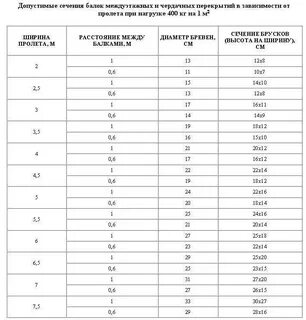 Сечение от пролета