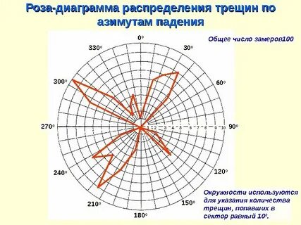 Диаграмма розы