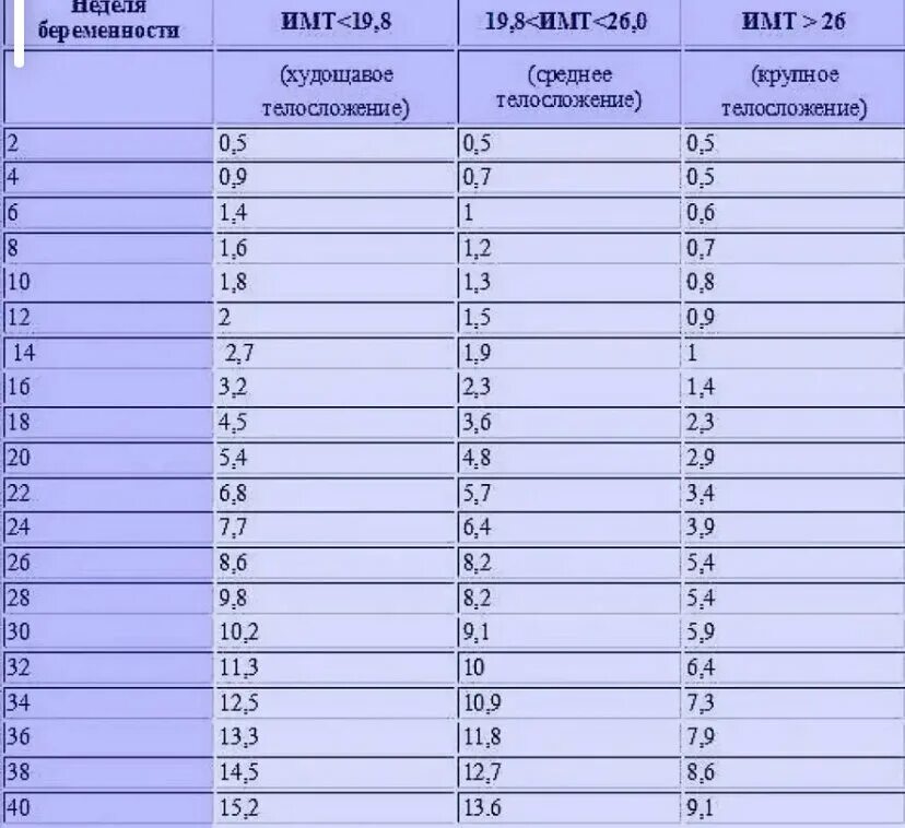 Таблица набора веса при беременности по неделям. 30 Недель беременности прибавка в весе норма. Норма набора веса у беременных. Прибавка в весе при беременности по неделям норма таблица. Норма прибавки веса у беременных по неделям.