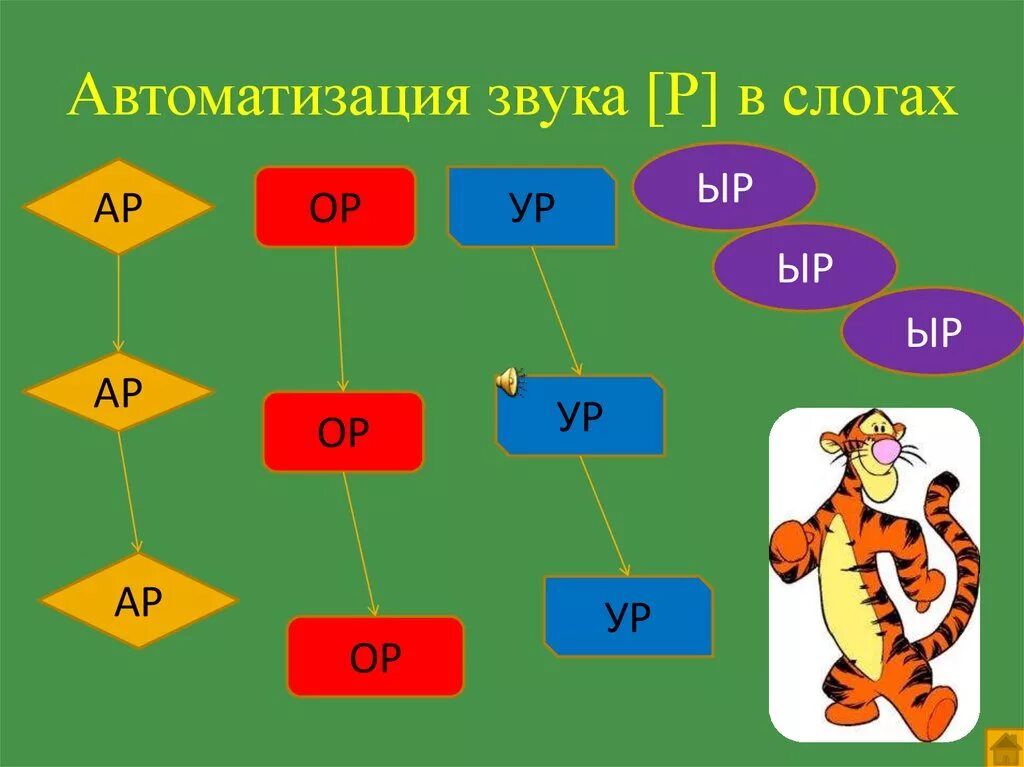 Автоматизация звука в слогах презентация. Закрепление звука р в слогах и словах. Автоматизация звука р в слогах. Автоматизация р в слогах. Автоматизация звука р d ckjuf.