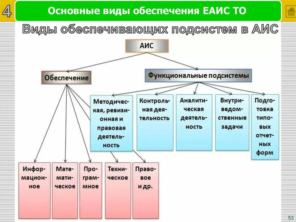 Https аис. Основные типы АИС. Автоматизированных информационных систем (АИС). Виды. Виды обеспечения АИС. Характеристика и классификация АИС.