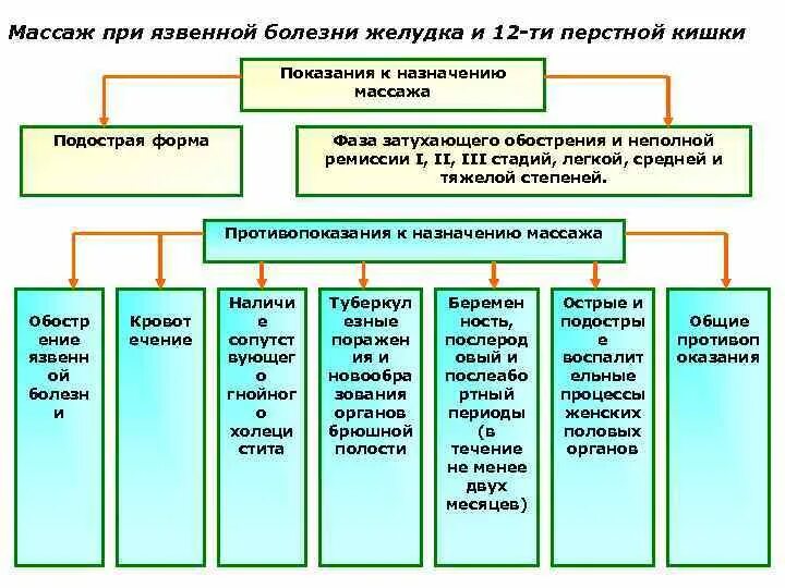 Массаж при язвенной болезни желудка. Массаж при язвенной болезни желудка и 12-перстной. план реабилитации при язвенной болезни 12 перстной кишки.