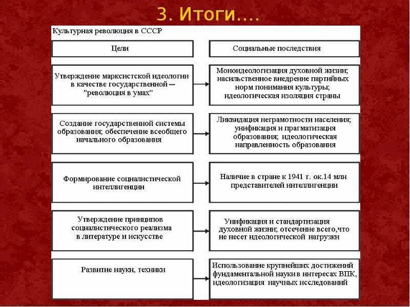 Заполните таблицу содержание культурной революции