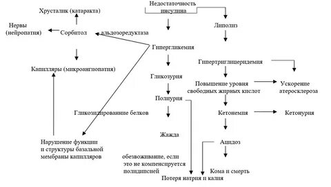 Сахарная интоксикация