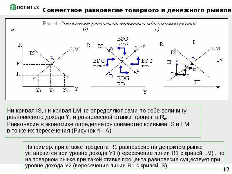 Совместное равновесие товарного и денежного рынков. Модель товарно денежного равновесия. Кривая is lm. Is lm модель макроэкономического равновесия формула. Модель товарно денежного равновесия.