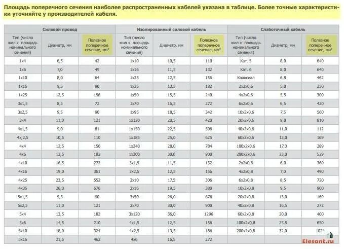 Диаметр жилы 3мм сечение кабеля. Таблица диаметров и сечения кабеля ВВГНГ. Сечение кабеля и диаметр жилы таблица. Сечение кабеля по диаметру провода таблица. Размеры сечения проводов