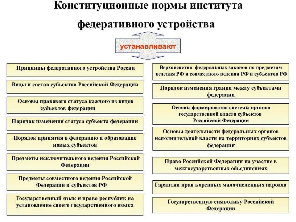 Какие основные принципы государственного устройства. Конституционные принципы федеративного устройства. Принципы устройства государства по Конституции РФ. Принципы федеративного устройства России по Конституции.