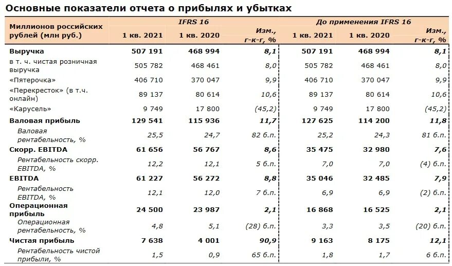 Выручка х5 Ритейл групп. X5 Retail Group Пятерочка перекресток Карусель. Прибыль x5 Retail Group по годам. Компания x5 Retail Group. Сравнение текущих показателей с