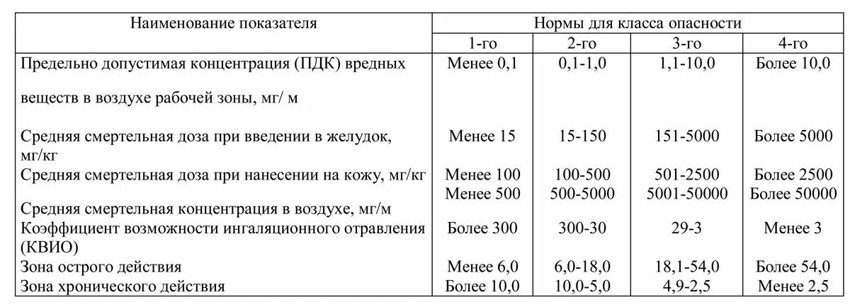 7 76 4. Класс опасности среды по ГОСТ 12.1.007-76. Нормы для классов опасности. Классы опасности химических веществ. 2 Класс опасности по ГОСТ 12.1.007.