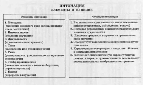 Интонационная структура речи