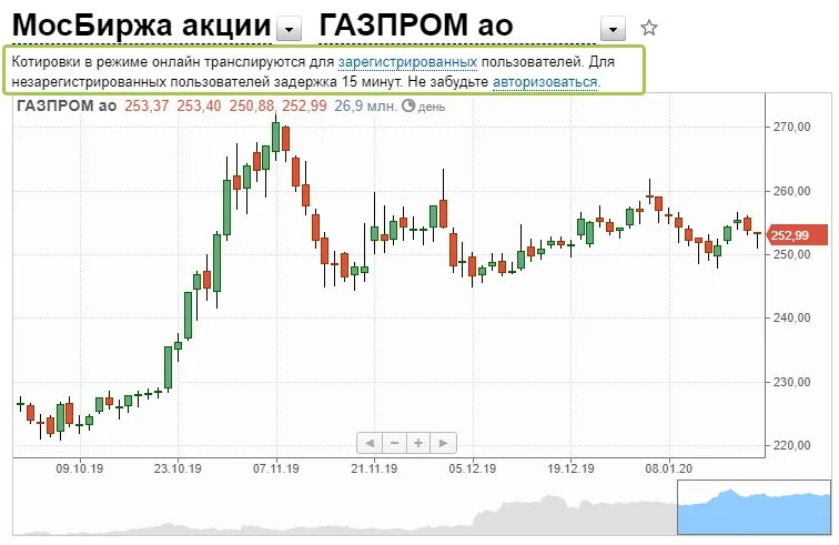 Акции Газпрома. Московская биржа акции Газпрома. Стоимость акций. Акции "Газпрома" на Мосбирже.