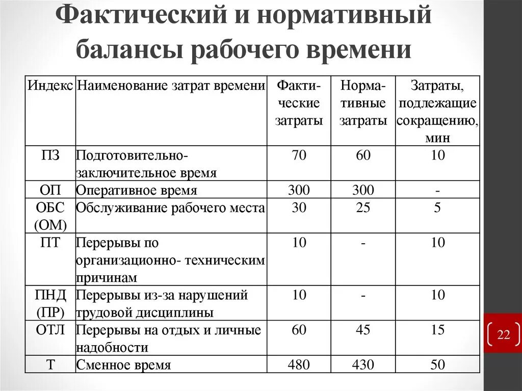 Затраты времени на выполнение операции. Баланс затрат рабочего времени. Таблица затрат рабочего времени. Фактический и нормативный баланс рабочего времени. Баланс рабочего времени таблица.