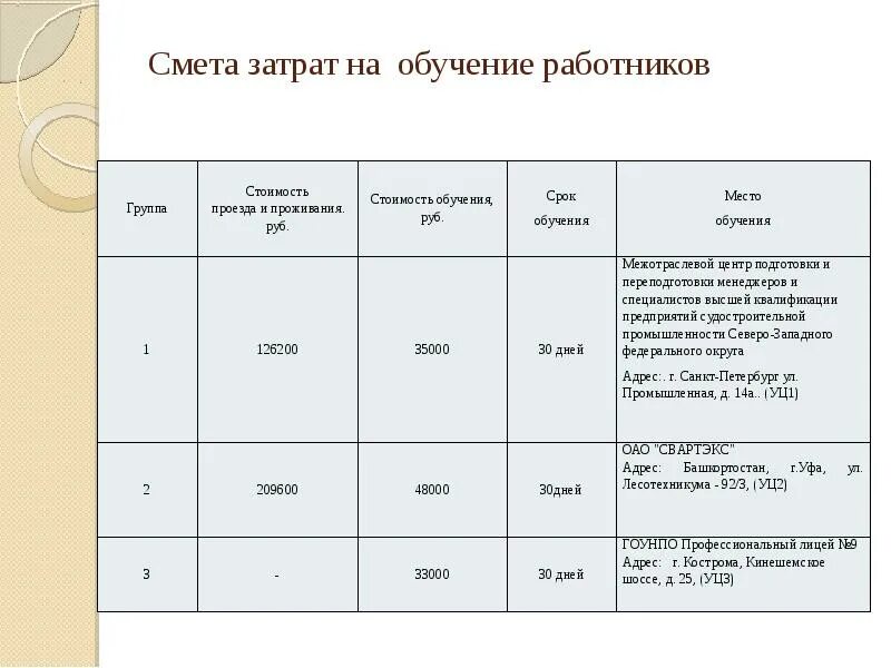 Смета затрат. Смета затрат на обучение персонала. Смета расходов на обучение. Смета для тренинга. Смета затрат проекта